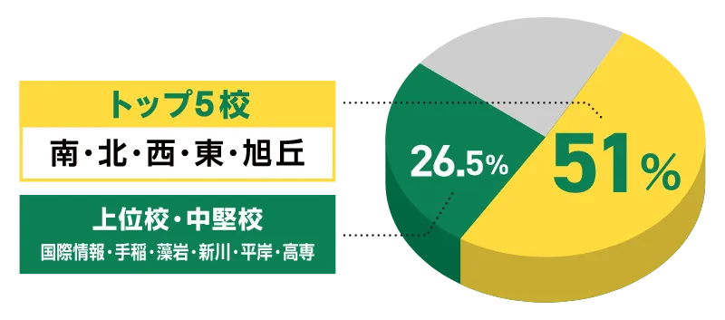 アルファプラスアカデミーの合格実績