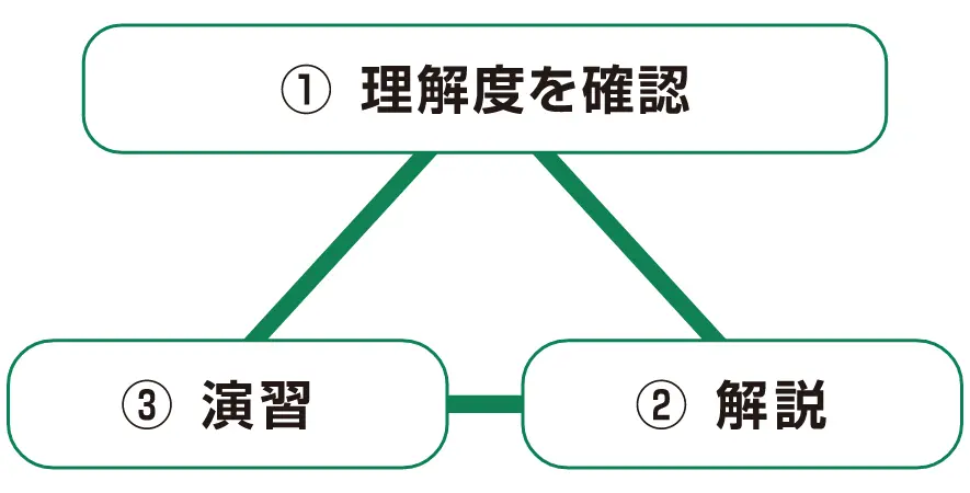 1:理解度を確認 2:解説 3:演習