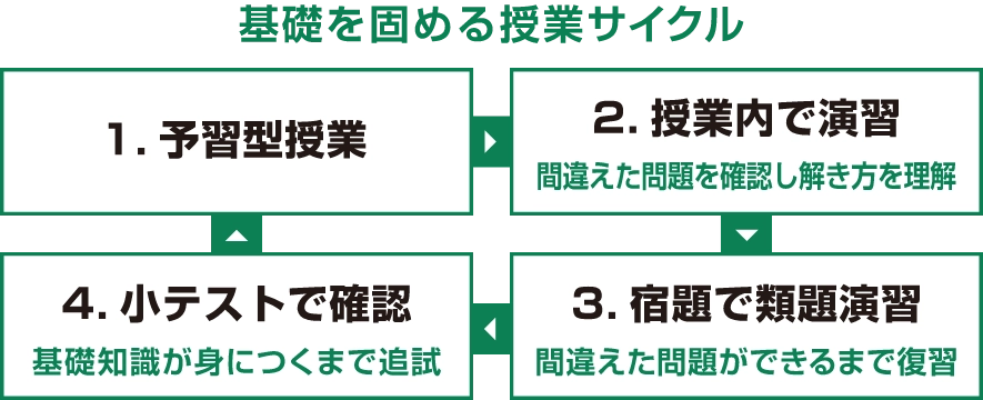 基礎を固める授業サイクル 1:予習型授業 2:授業内で演習 3:宿題で類題演習 4:小テストで確認