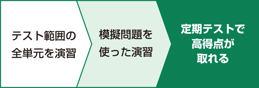 テスト範囲の全単元を演習→模擬問題を使った演習→定期テストで高得点が取れる