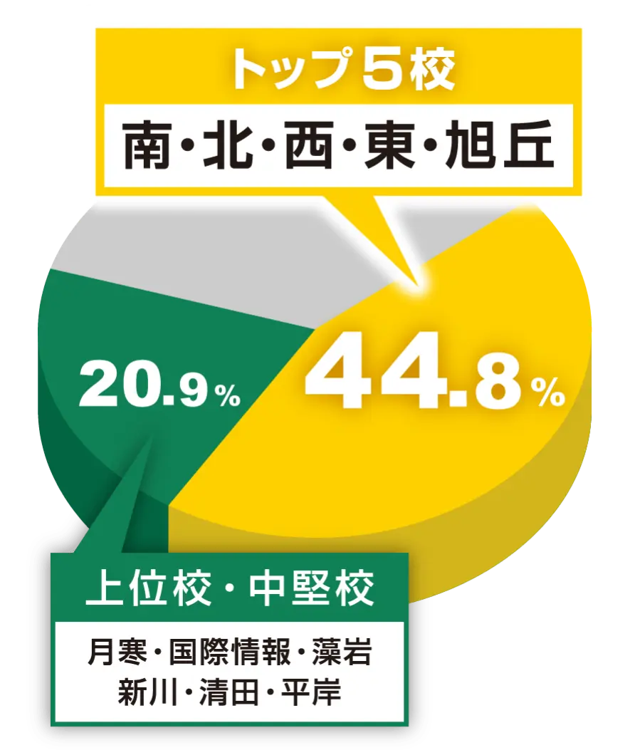 2023年度 高校入試実績。トップ5校の南・北・西・東・旭ヶ丘への合格率は44.8%、上位校・中堅校の月寒・国際情報・藻岩・新川・清田・平岸への合格率は20.9%