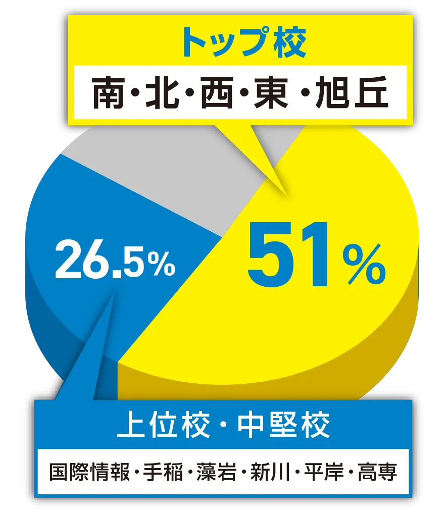 2024年度 高校入試実績。トップ5校の南・北・西・東・旭ヶ丘への合格率は51%、上位校・中堅校の月寒・国際情報・藻岩・新川・平岸・高専への合格率は19%