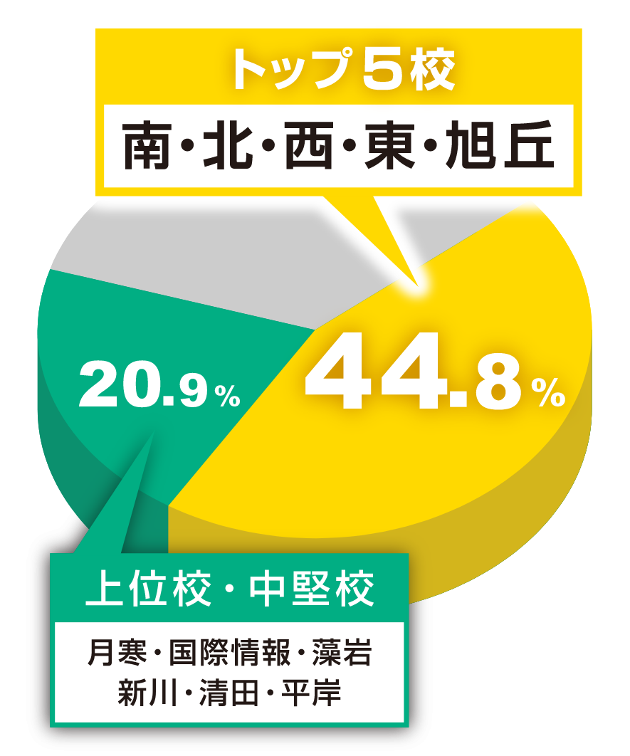 2023年度 高校入試実績。トップ5校の南・北・西・東・旭ヶ丘への合格率は44.8%、上位校・中堅校の月寒・国際情報・藻岩・新川・清田・平岸への合格率は20.9%