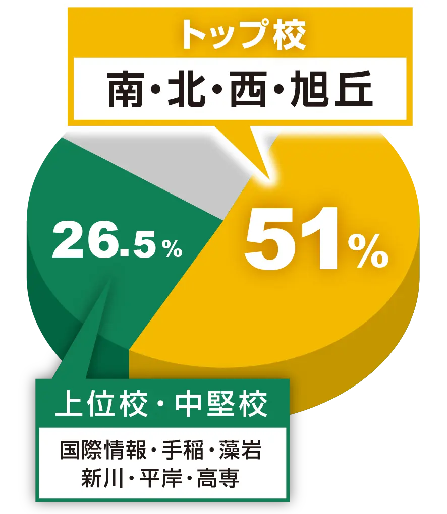 塾生の41.2%が札幌南・北・西・東・旭丘高に合格
